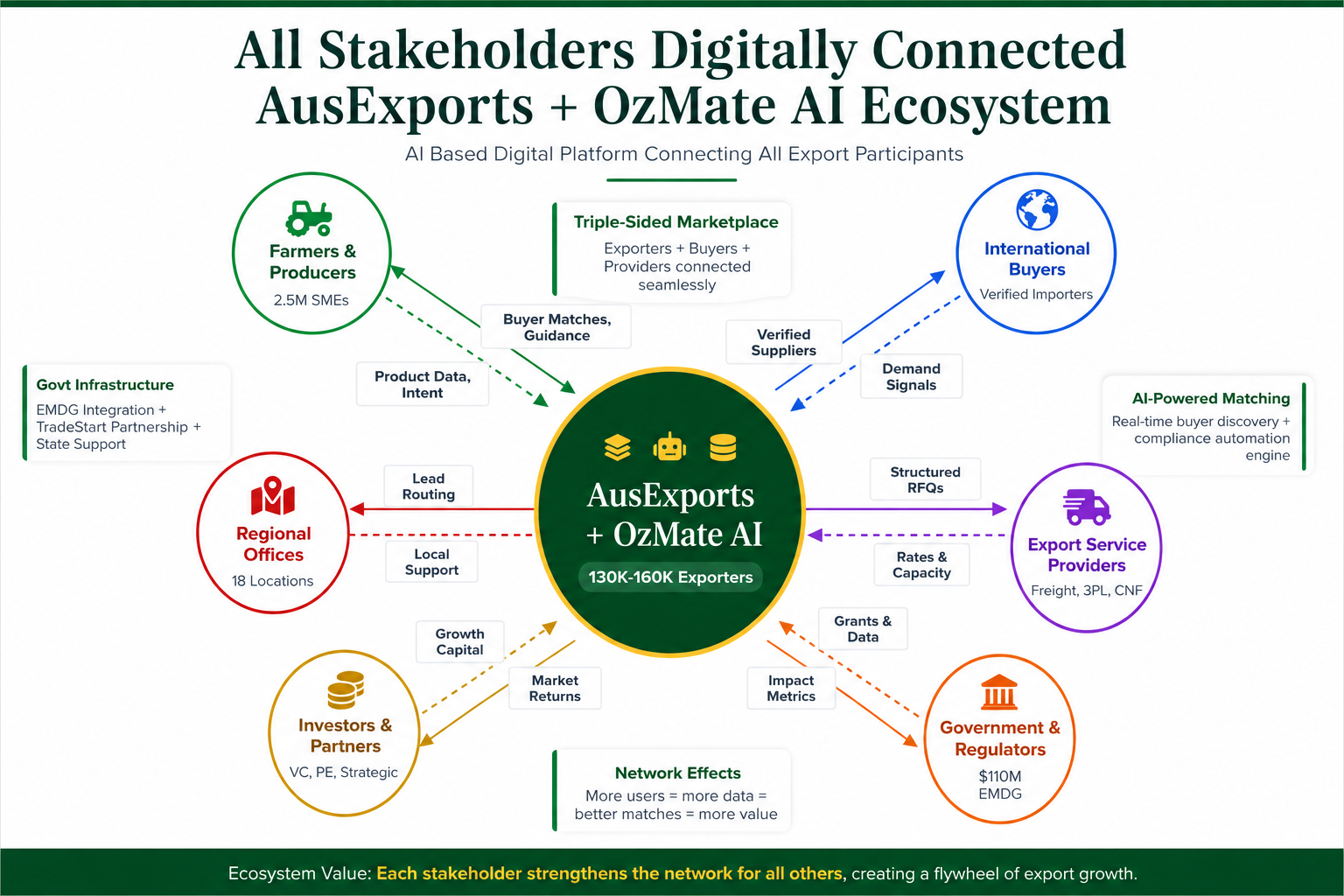 AusExports + OzMate AI Ecosystem — all stakeholders digitally connected on one AI-based export platform